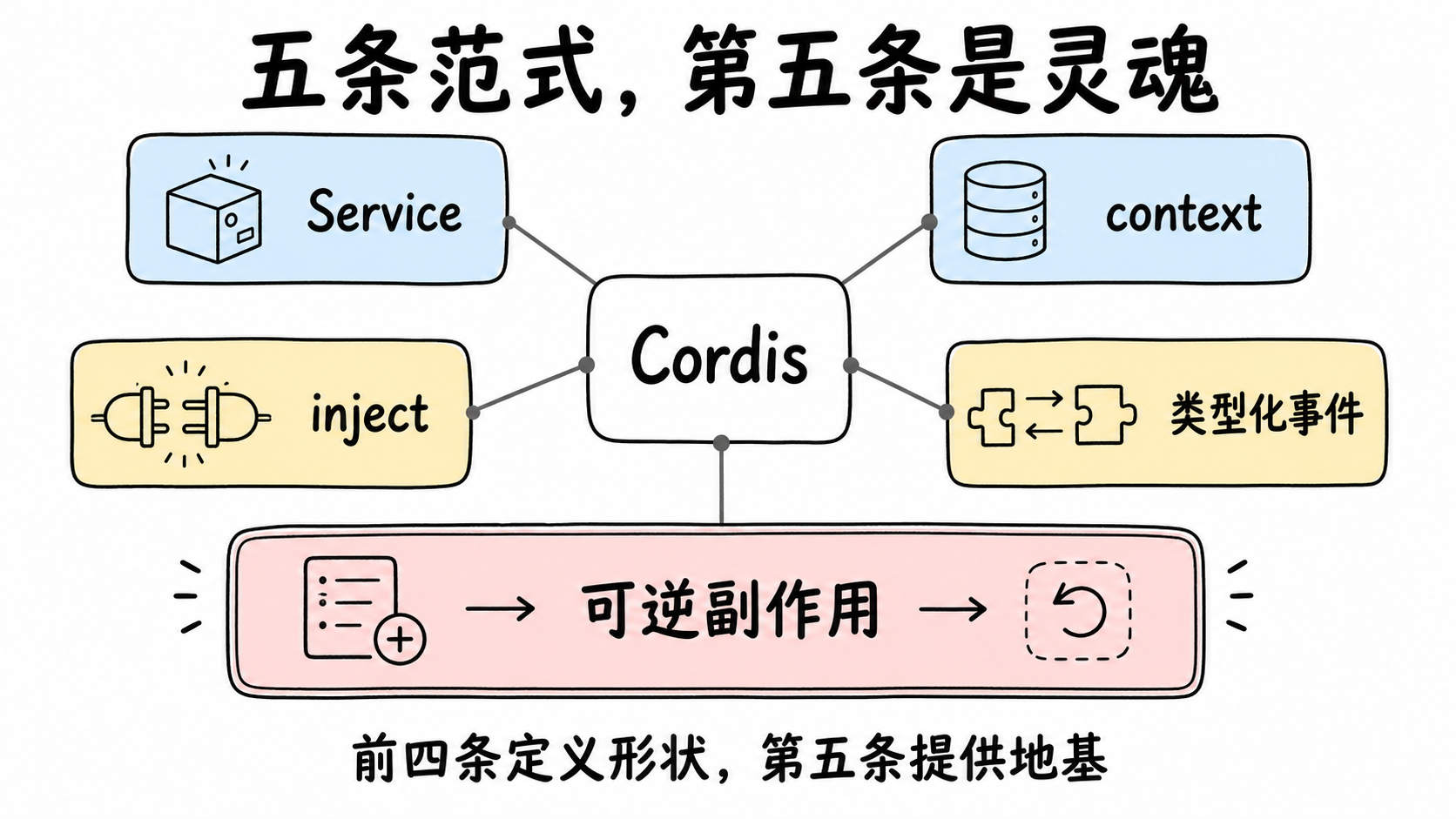 Cordis 的五条工程范式
