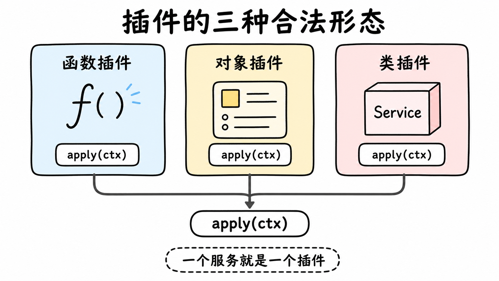 插件的三种合法形态