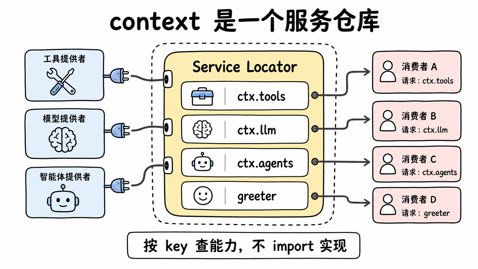 context 服务仓库与按 key 查找