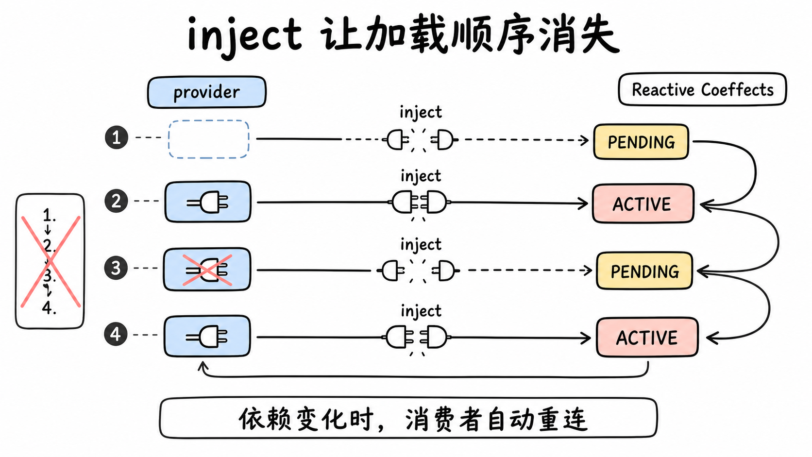 inject 依赖如何随 provider 变化而重连
