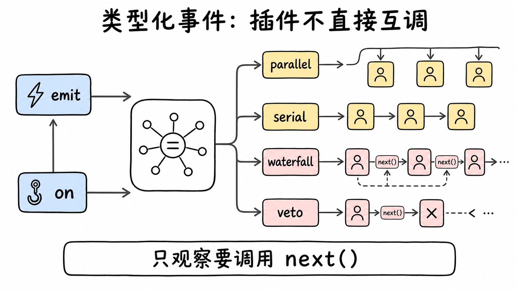 类型化事件与四种派发模式