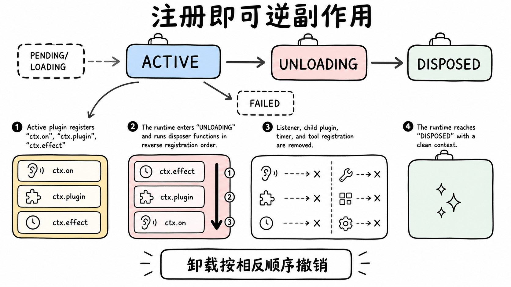 注册、卸载与清理的生命周期