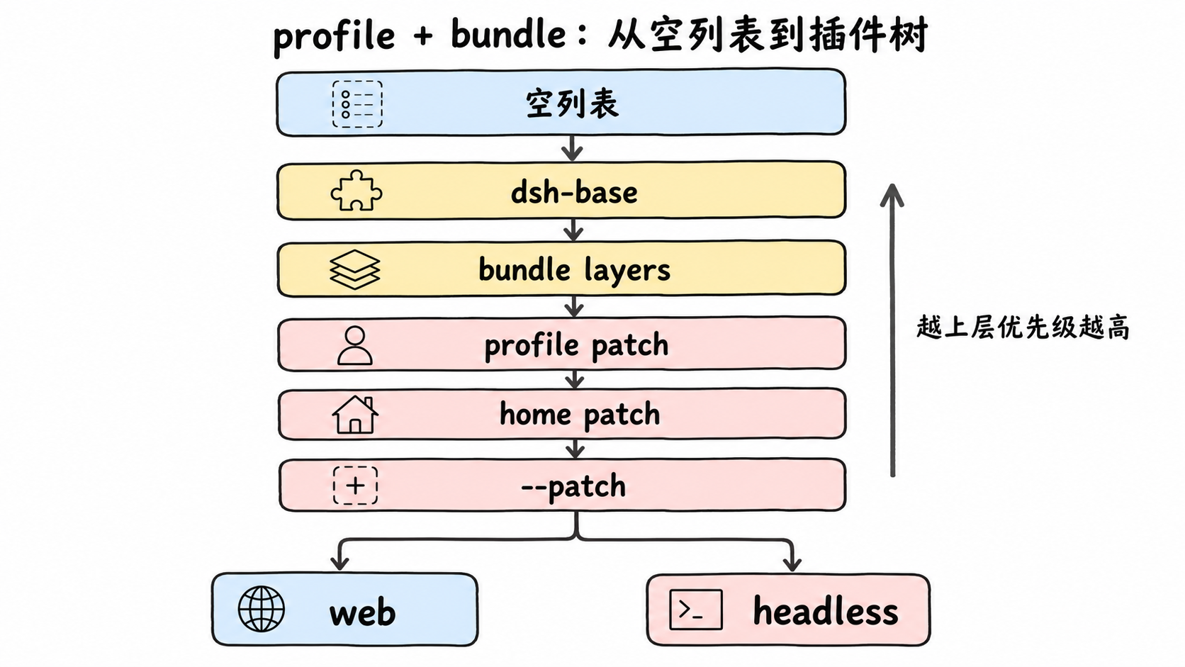 profile、bundle 与 patch 的叠层顺序