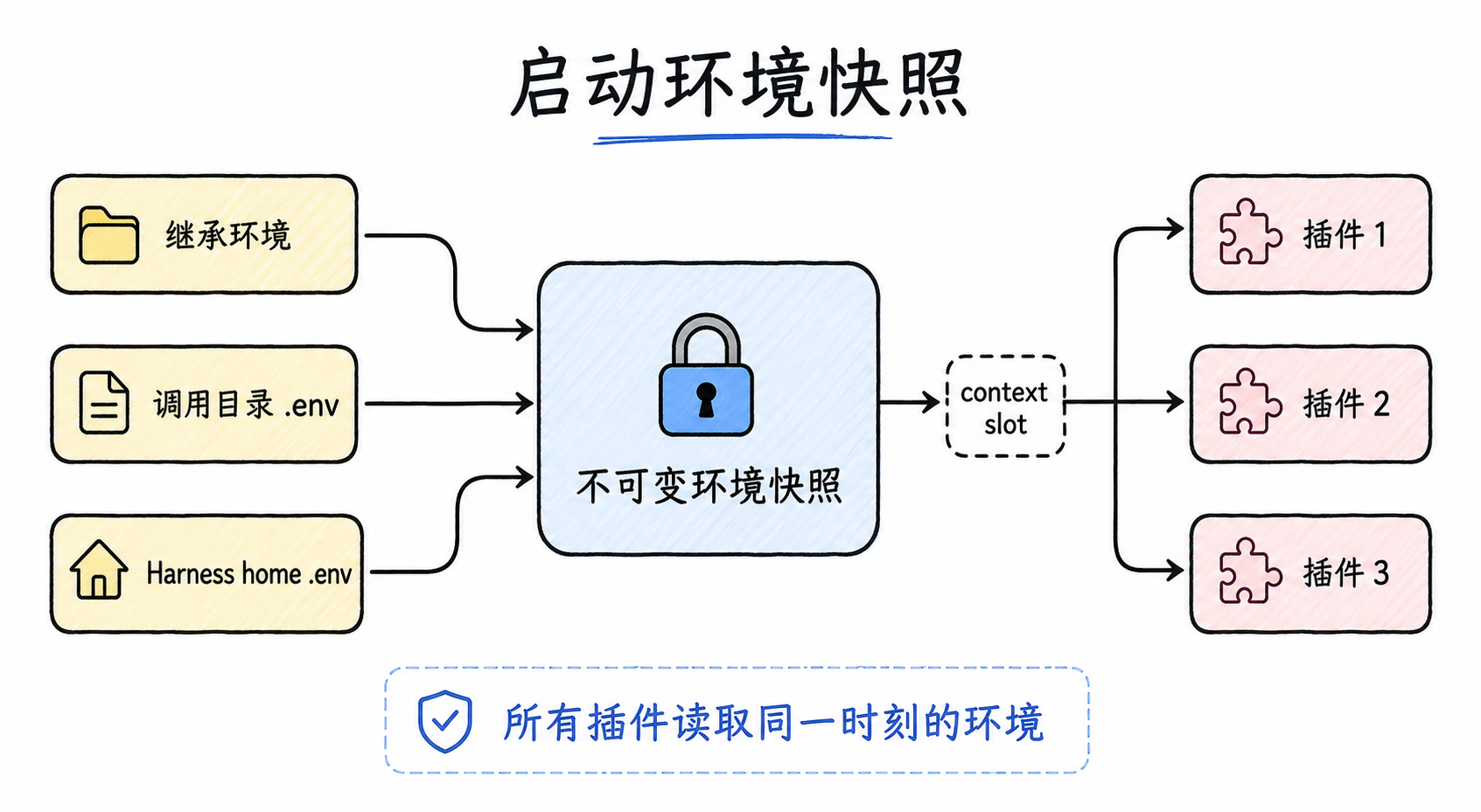 分层环境输入汇成不可变启动快照并提供给插件