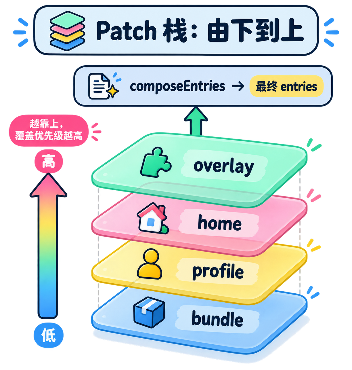 bundle、profile、home 与 overlay 的由下到上 Patch 栈