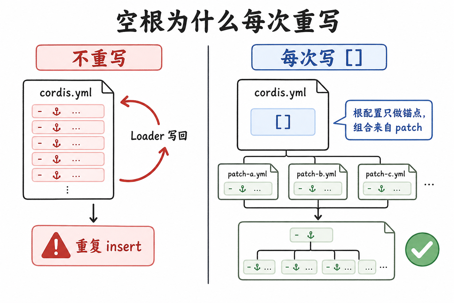 不重写空根会重复插入,每次写空列表则由 patch 重新组合