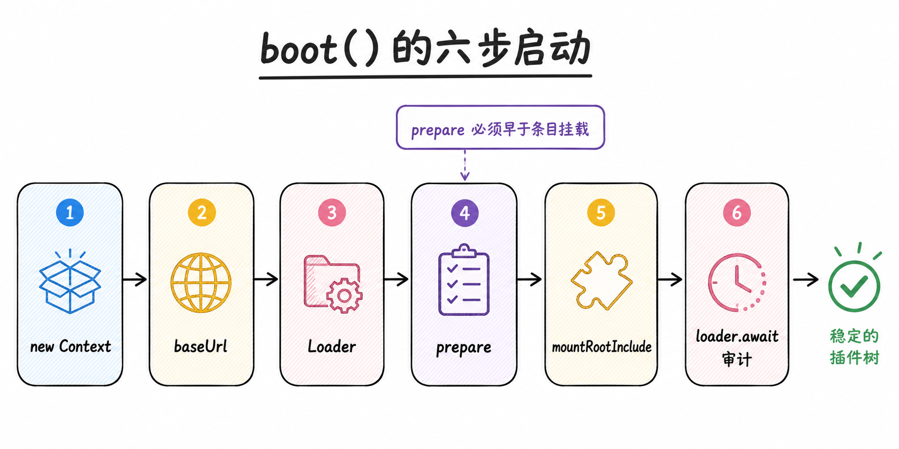 boot 函数从创建 Context 到审计插件树的六步流程