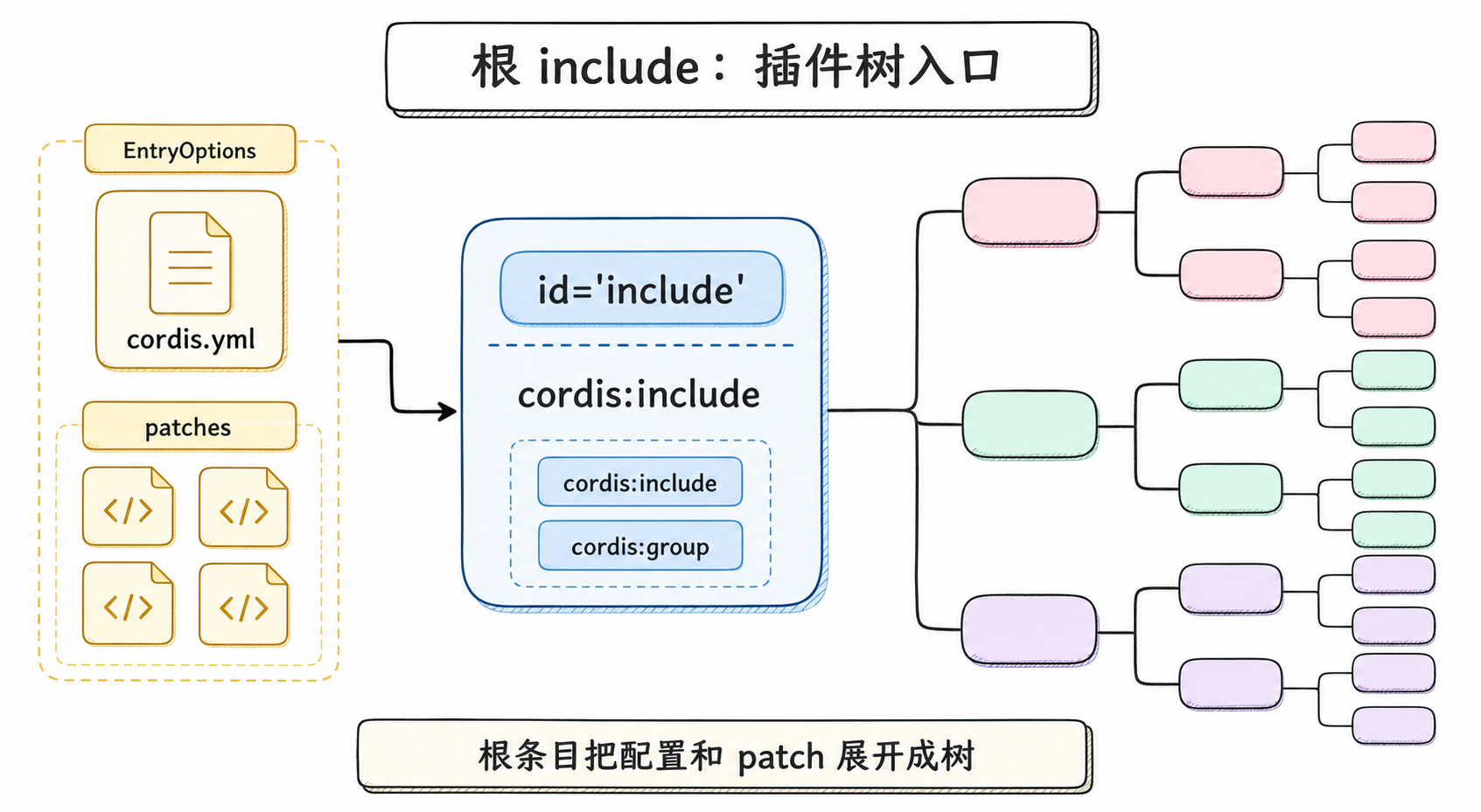 固定 id 的根 include 将根配置和 Patch 展开为插件树