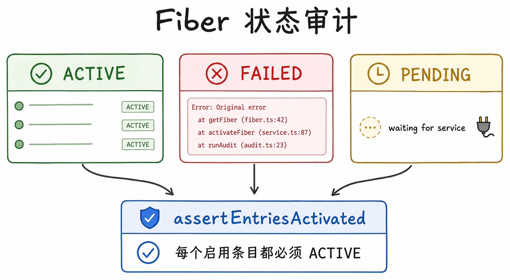 ACTIVE、FAILED 与 PENDING 的 Fiber 状态审计