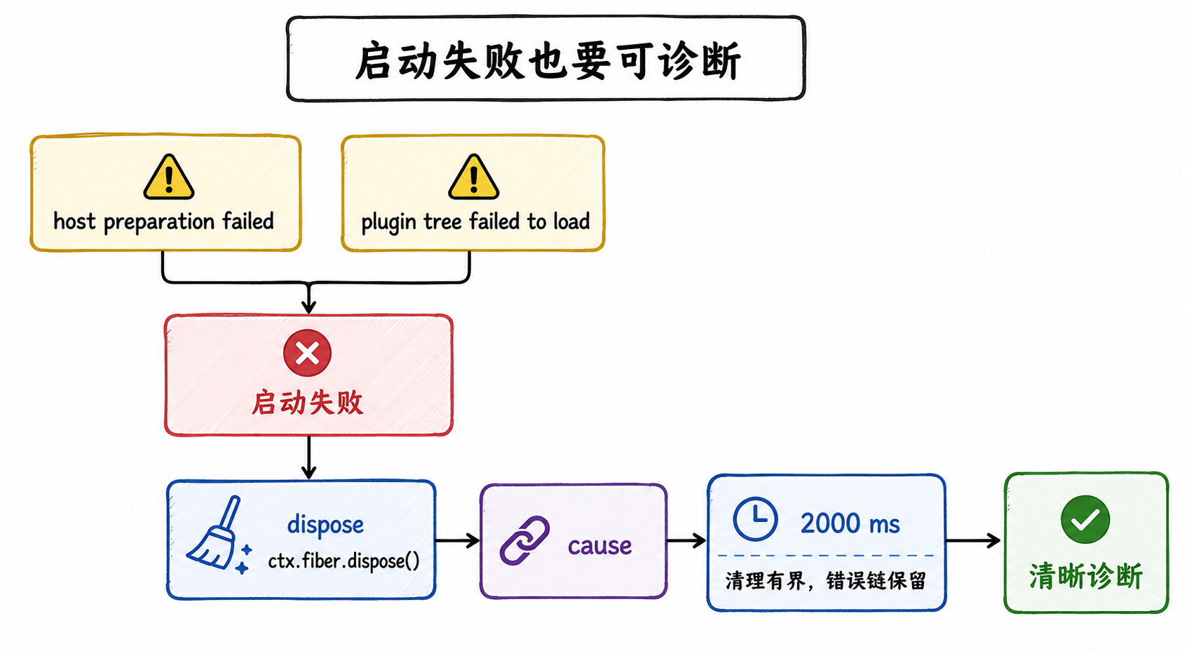 失败分期、销毁部分 Context 与有界终端清理的诊断路径