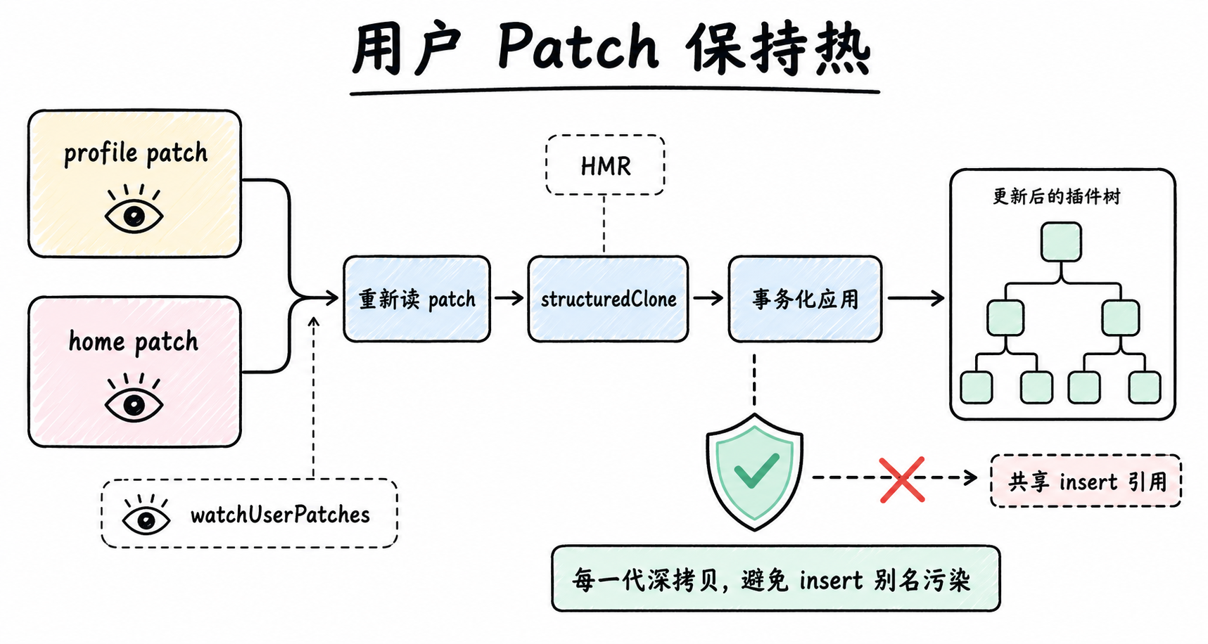 双 watcher 重新读取并深拷贝用户 Patch 以避免 insert 别名污染