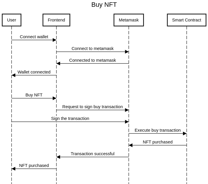 Buy Sequence Diagram