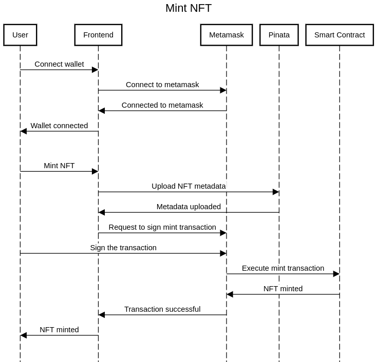 Mint Sequence Diagram