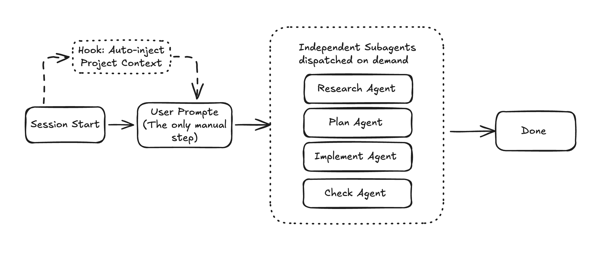 Trellis Workflow Diagram