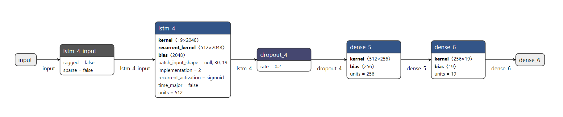 resultados de lstm