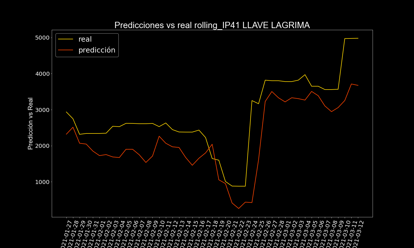 resultados de lstm