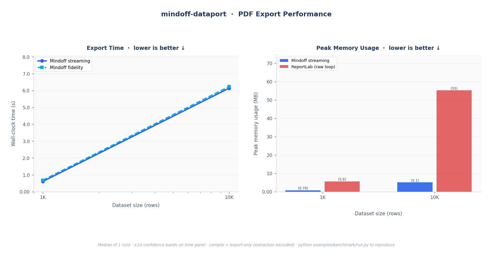 PDF export benchmark: wall-clock time and peak memory vs. ReportLab raw loop