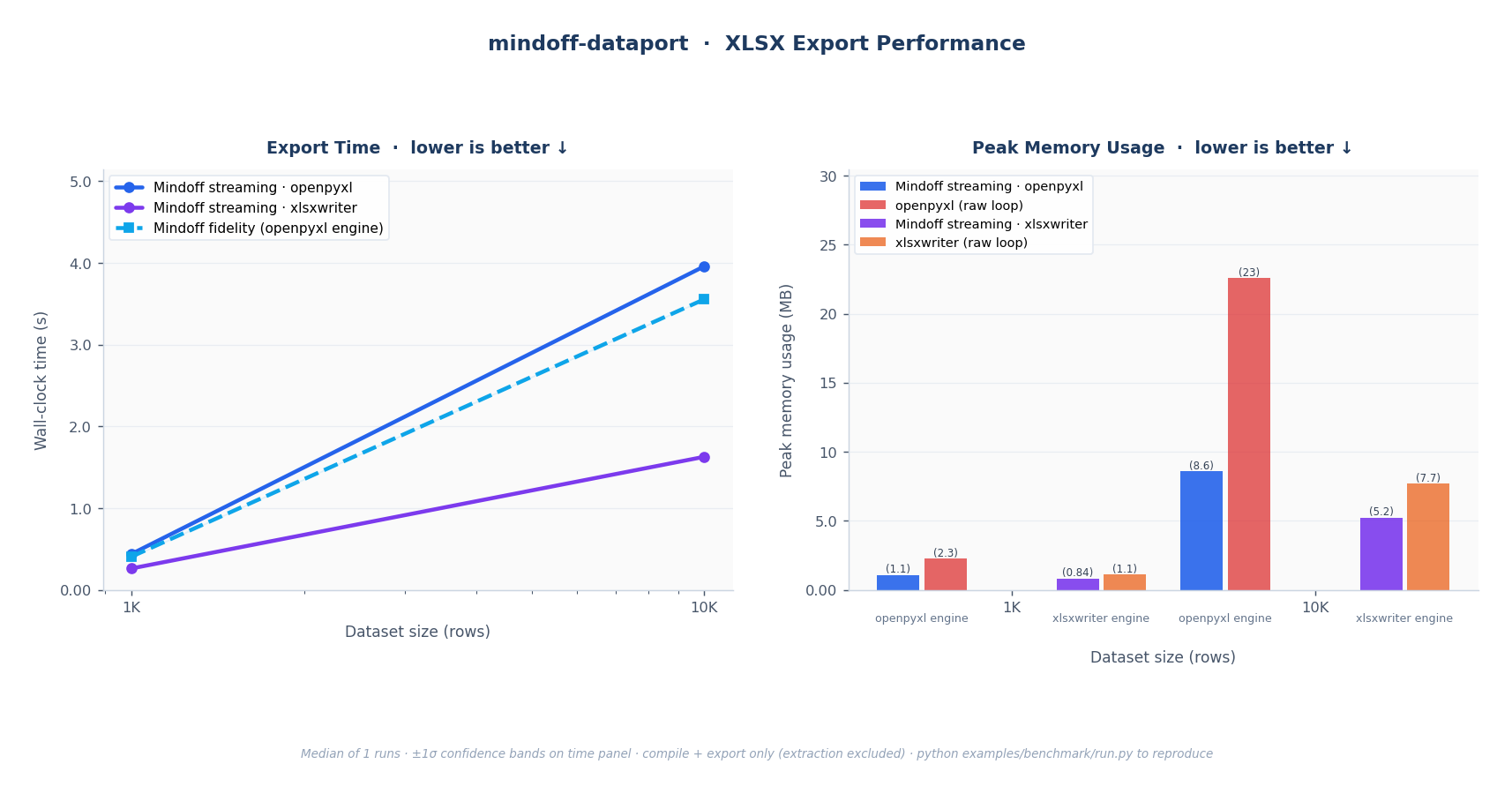 XLSX export benchmark: wall-clock time and peak memory vs. openpyxl and xlsxwriter raw loops