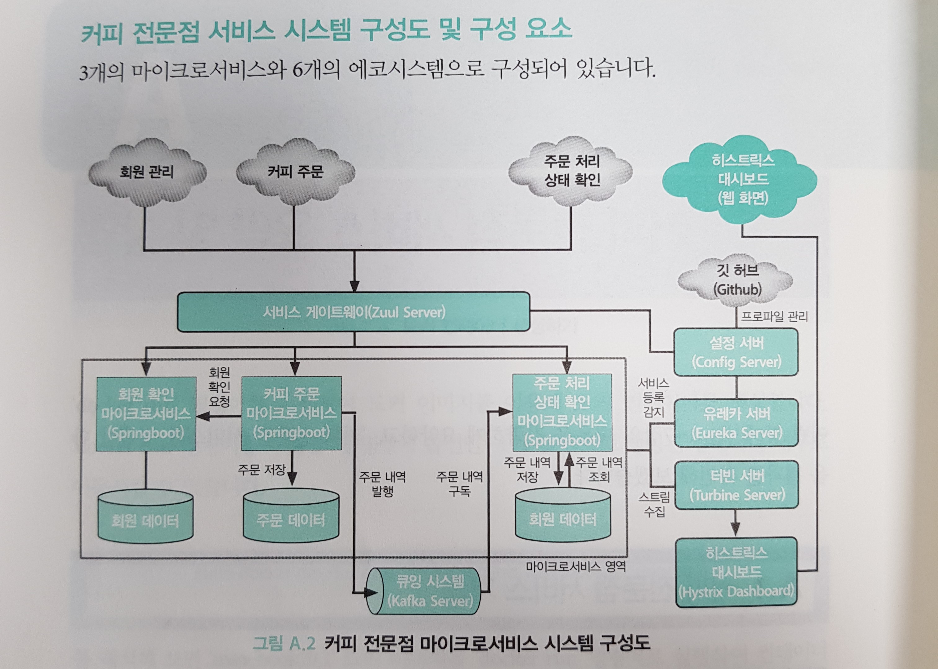 구성도