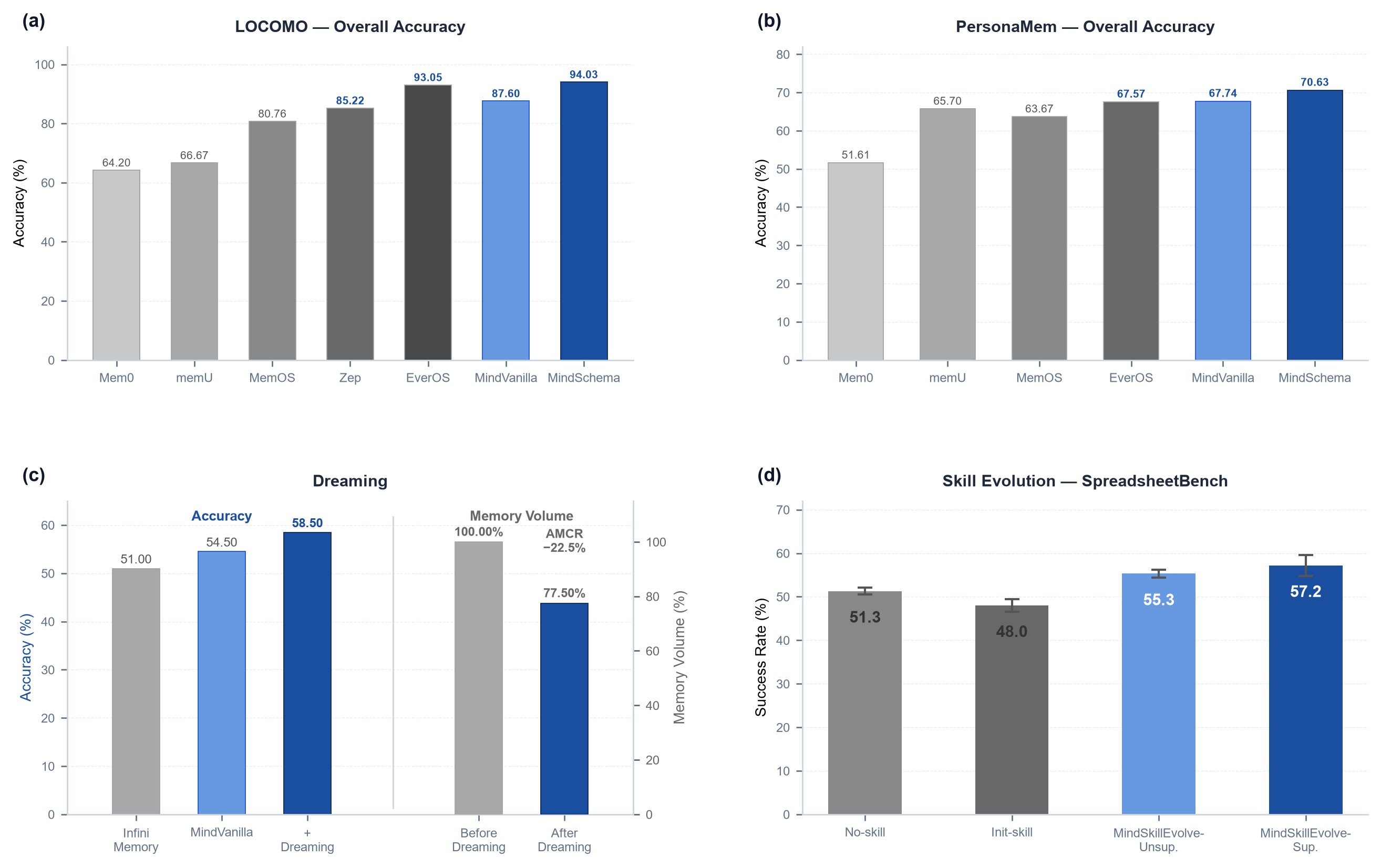MindMemOS benchmark results overview