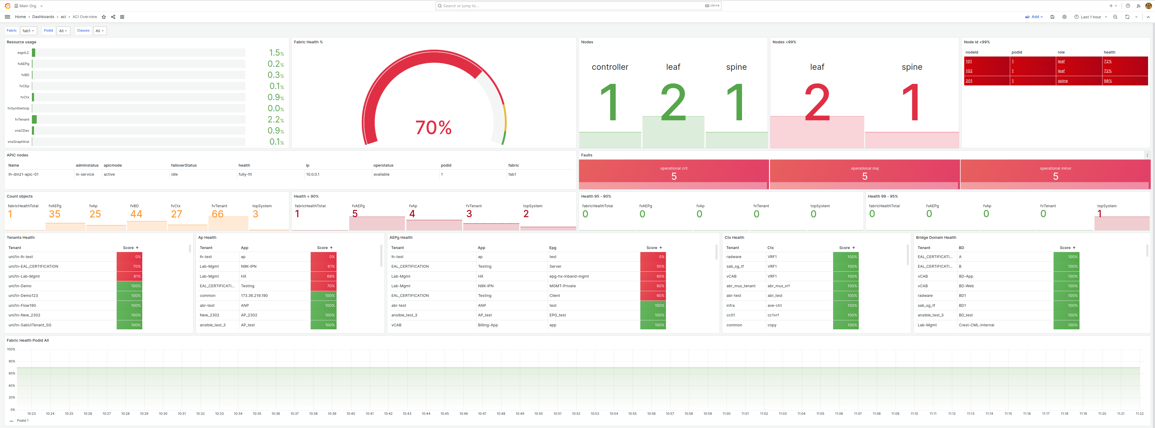 Dashboard example