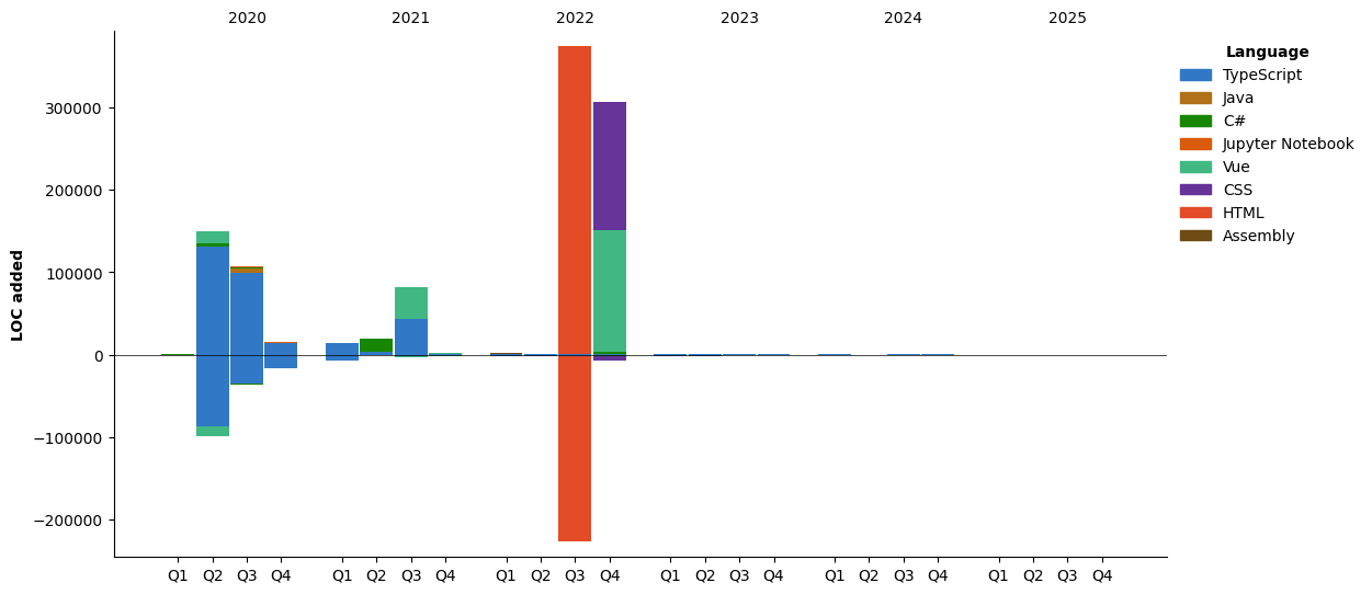 Lines of Code chart