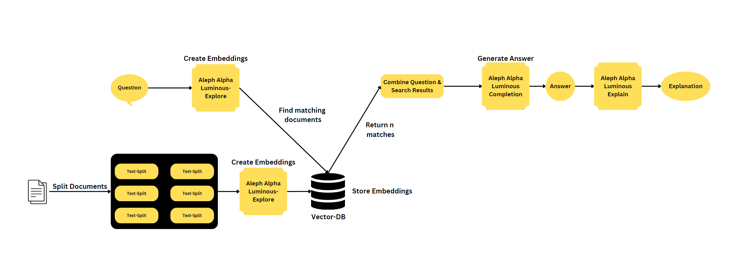 Semantic Search Architecture