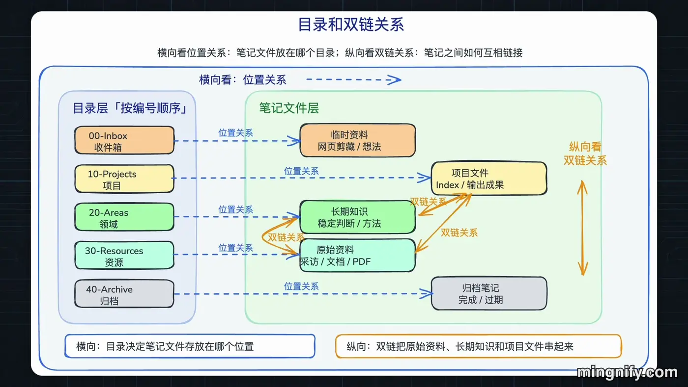 目录位置关系和笔记双链关系的区别