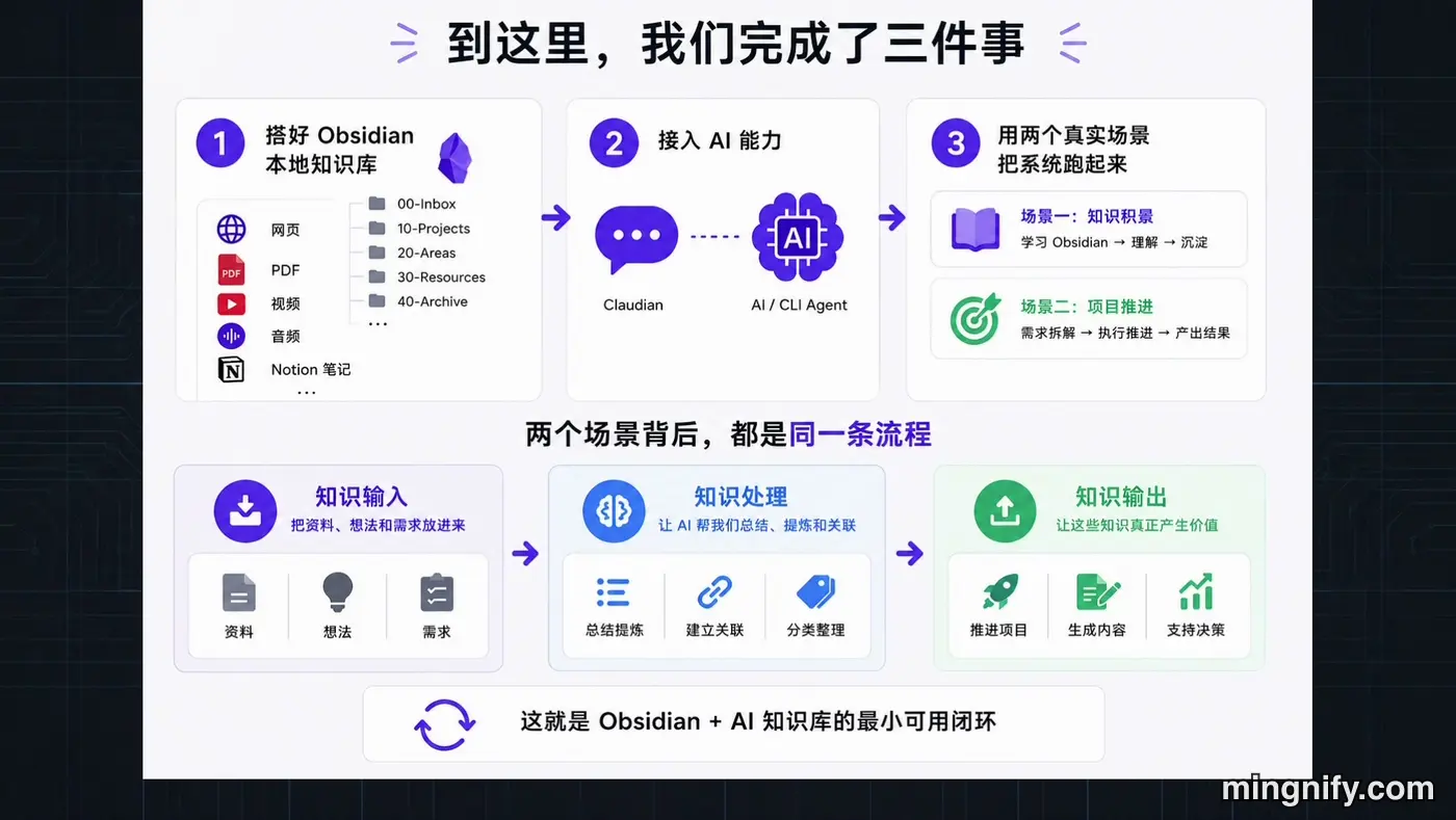 Obsidian AI 知识库的三步最小闭环