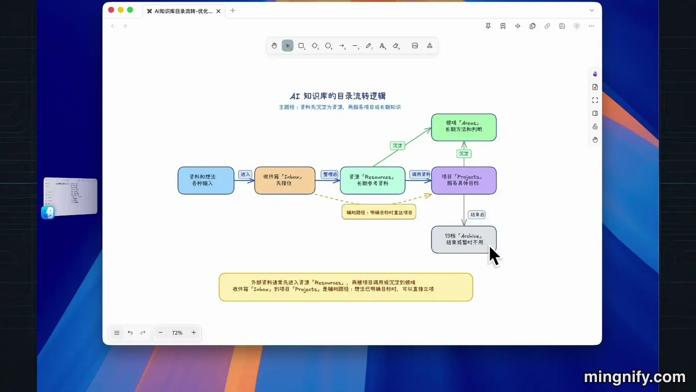 Obsidian AI 知识库的目录流转逻辑