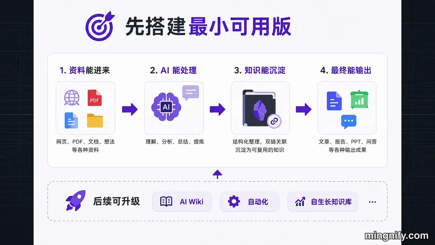 最小可用 AI 知识库的输入、处理、沉淀和输出闭环