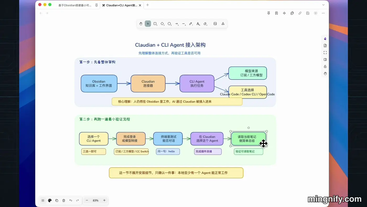 Claudian 与 CLI Agent 接入 Obsidian 的最小架构