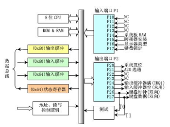 键盘控制器8042的逻辑结构图