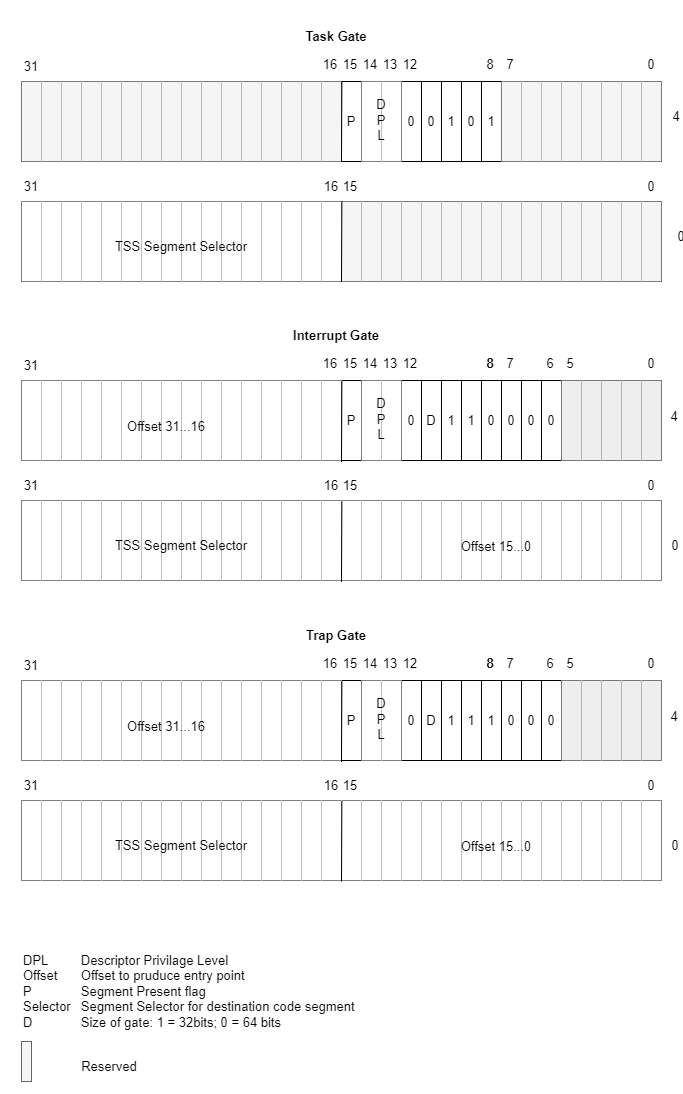 ucore_os_architecture_idt_0001
