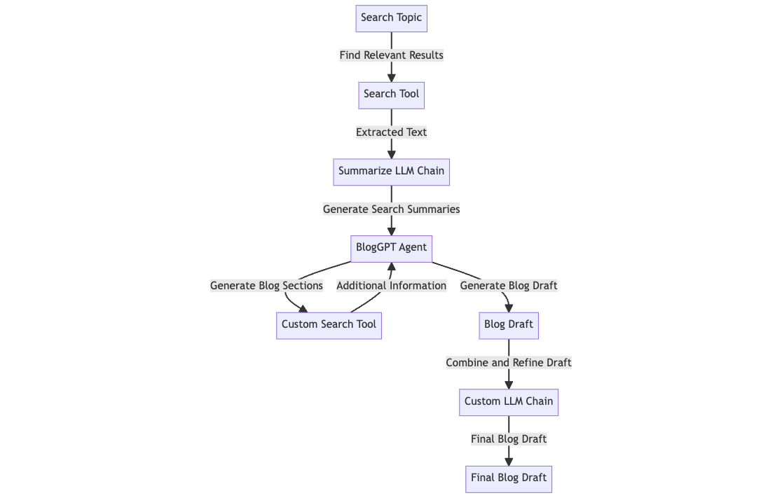bloggpt_flowchart