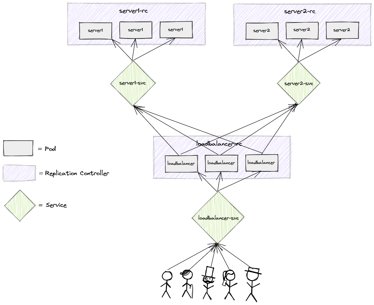 Load balance between services using nginx architecture