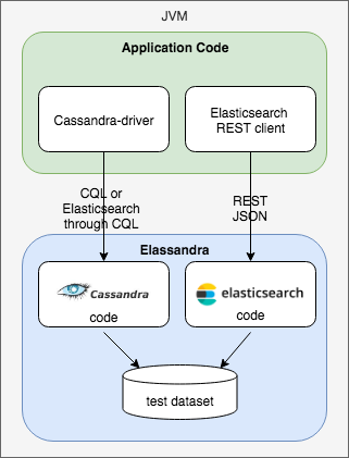 Elassandra-Unit