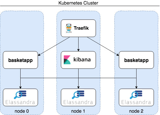 Kubernetes-elassandra-traefik