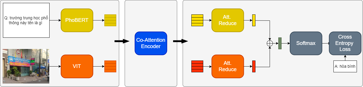 Overview our MCAN reimplement