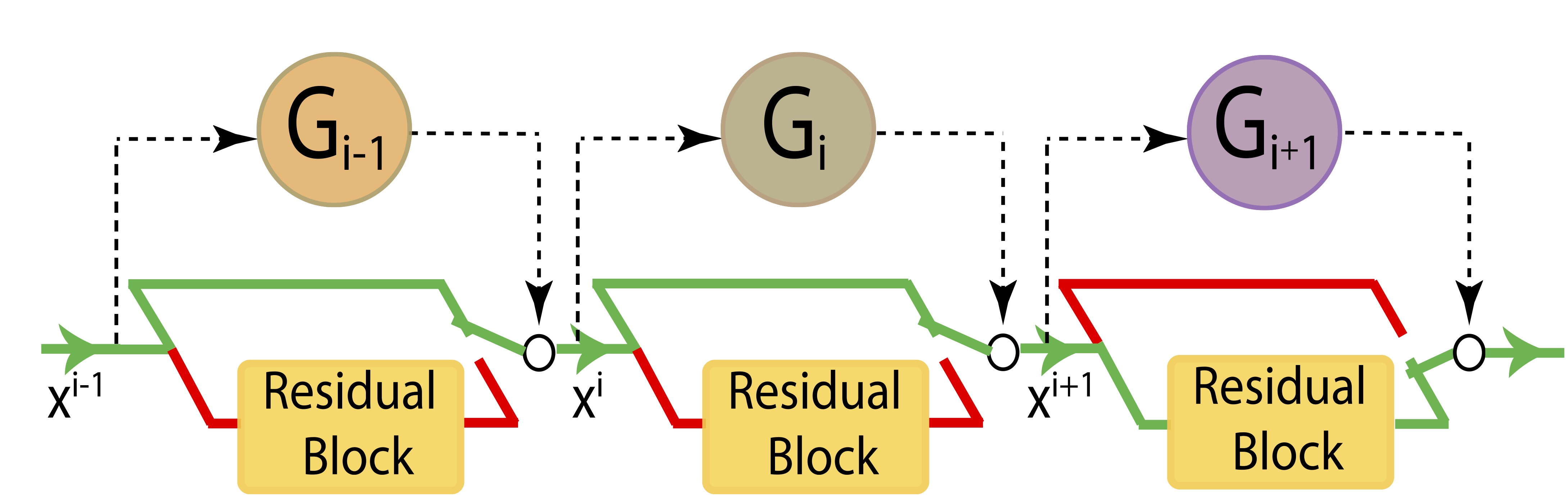 SkipNet with feedforward gates