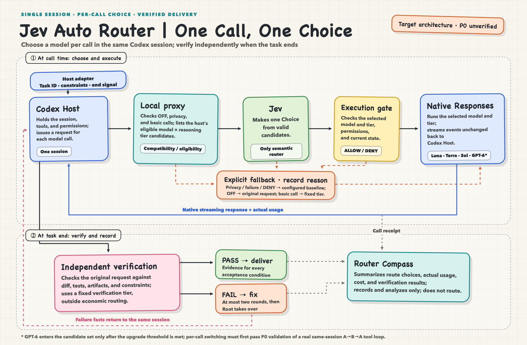 Jev Auto Router per-call architecture: Codex session through local proxy, Jev, execution guard, native Responses, and independent verification