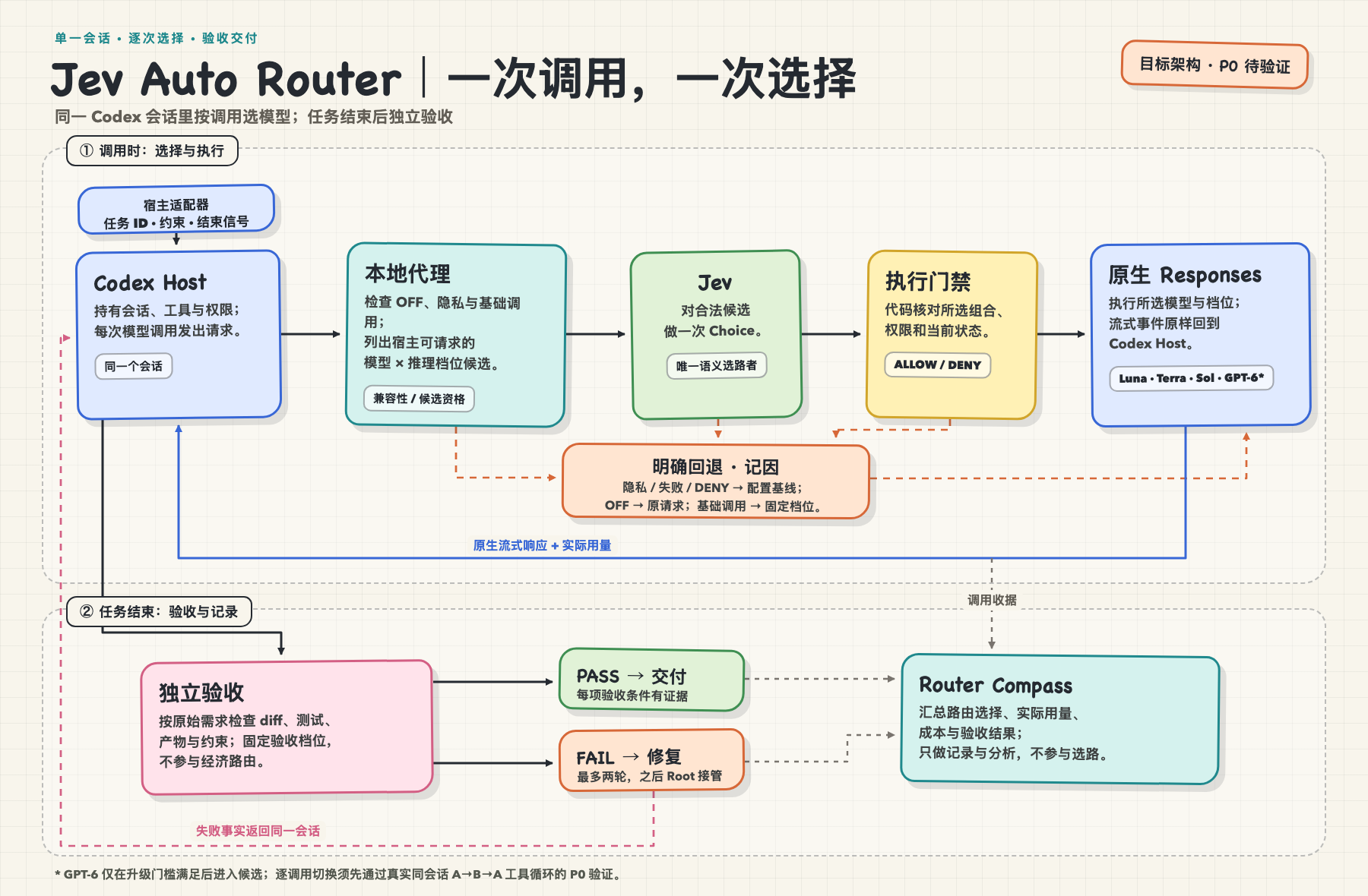 Jev Auto Router 逐调用架构示意图