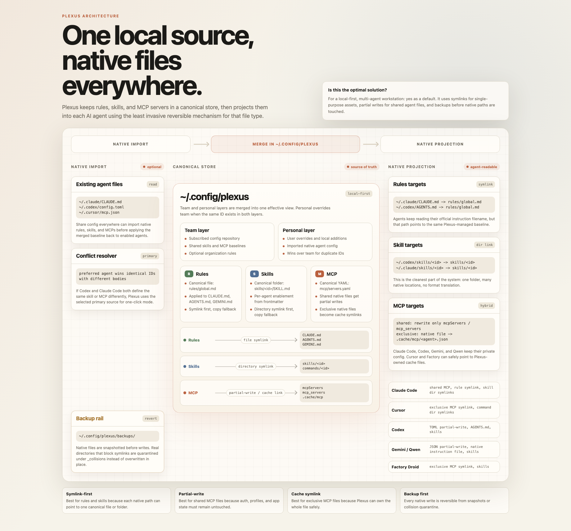 Plexus Config Sharing Map