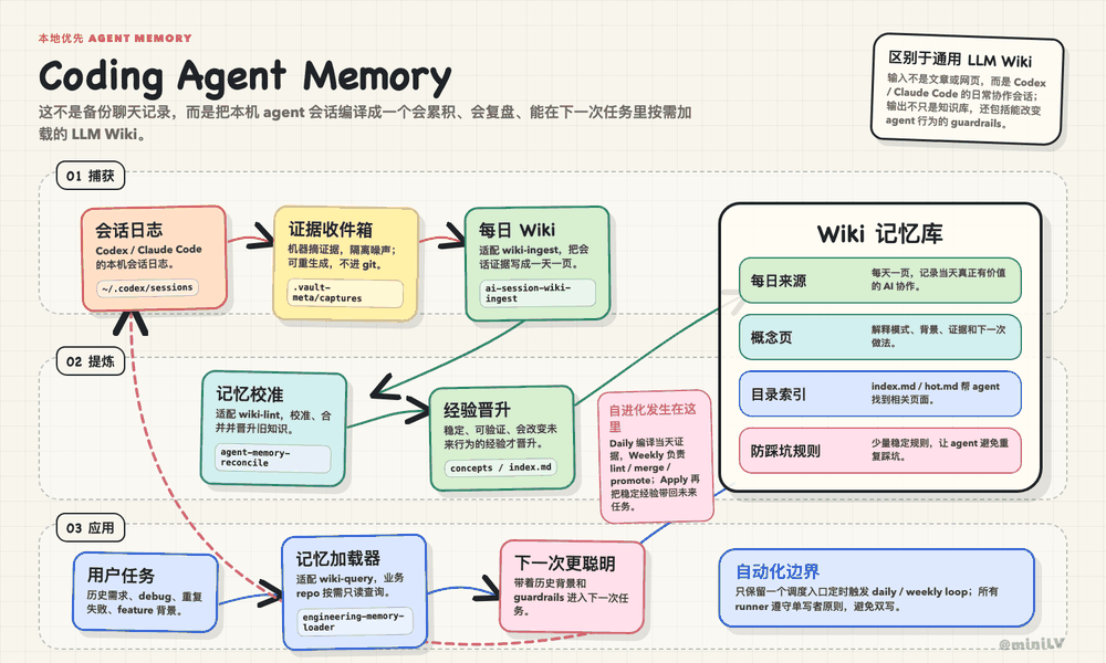 Coding Agent Memory 演示