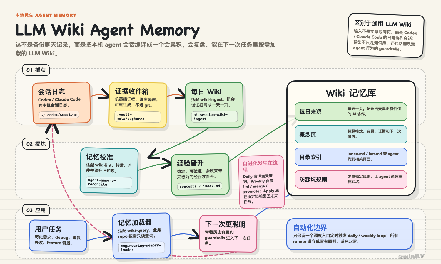 LLM Wiki Agent Memory 架构图