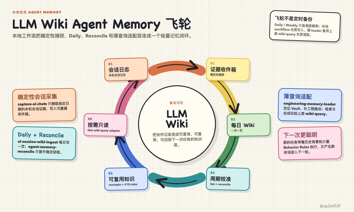 LLM Wiki Agent Memory 飞轮图
