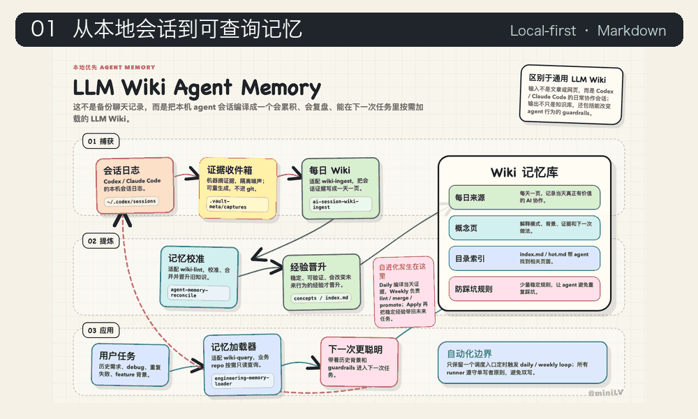 LLM Wiki Agent Memory 演示
