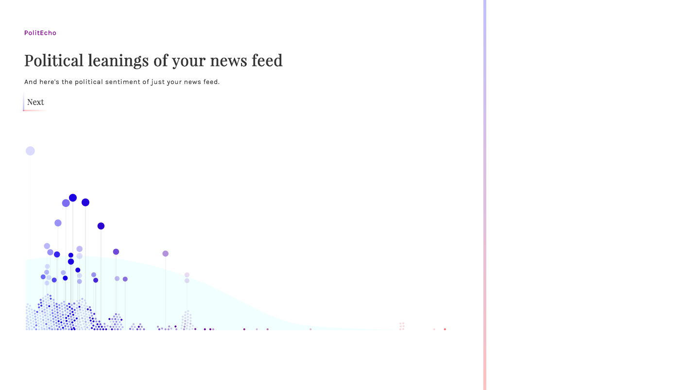 Political Leaning of Your Political Feed