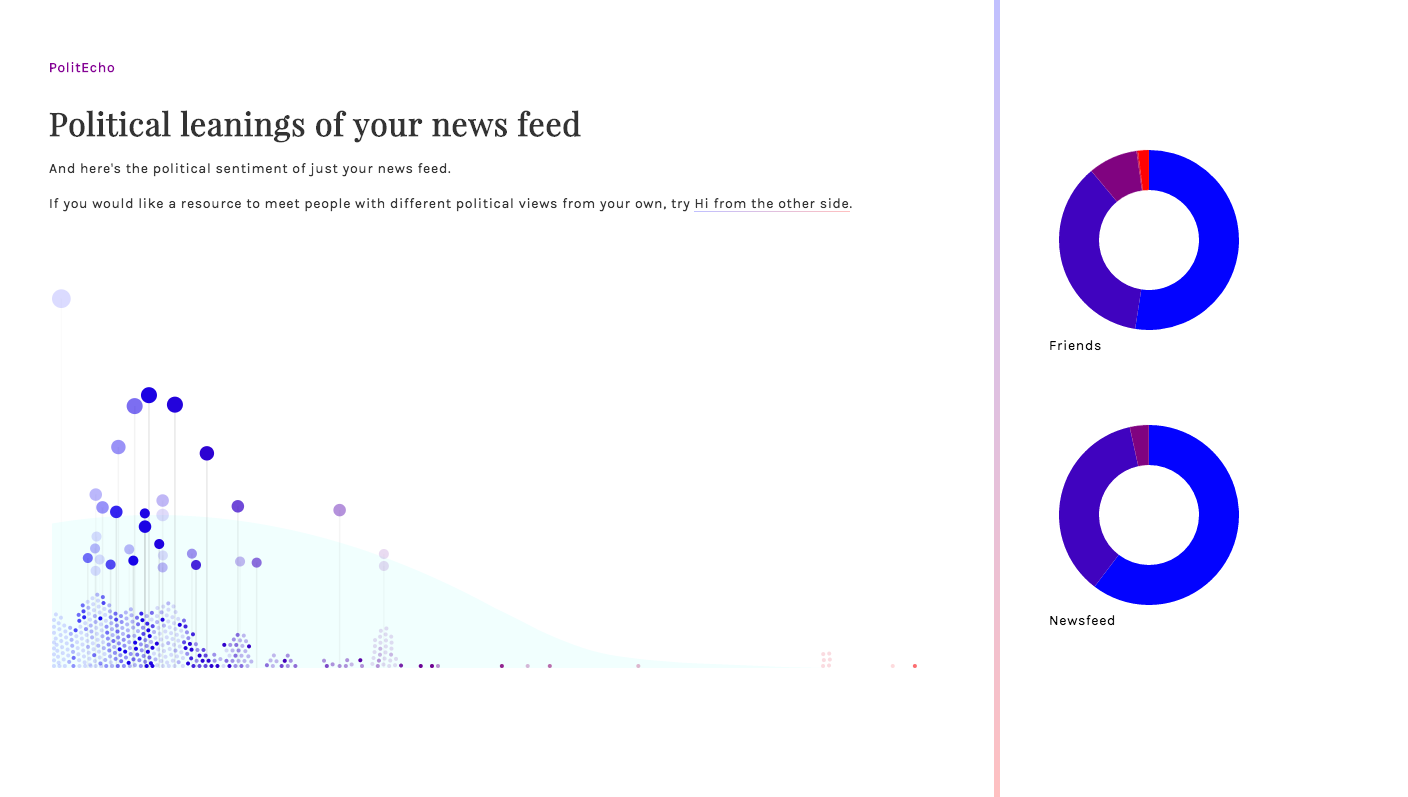 Political Leaning of Your News Feed with Pie Chart