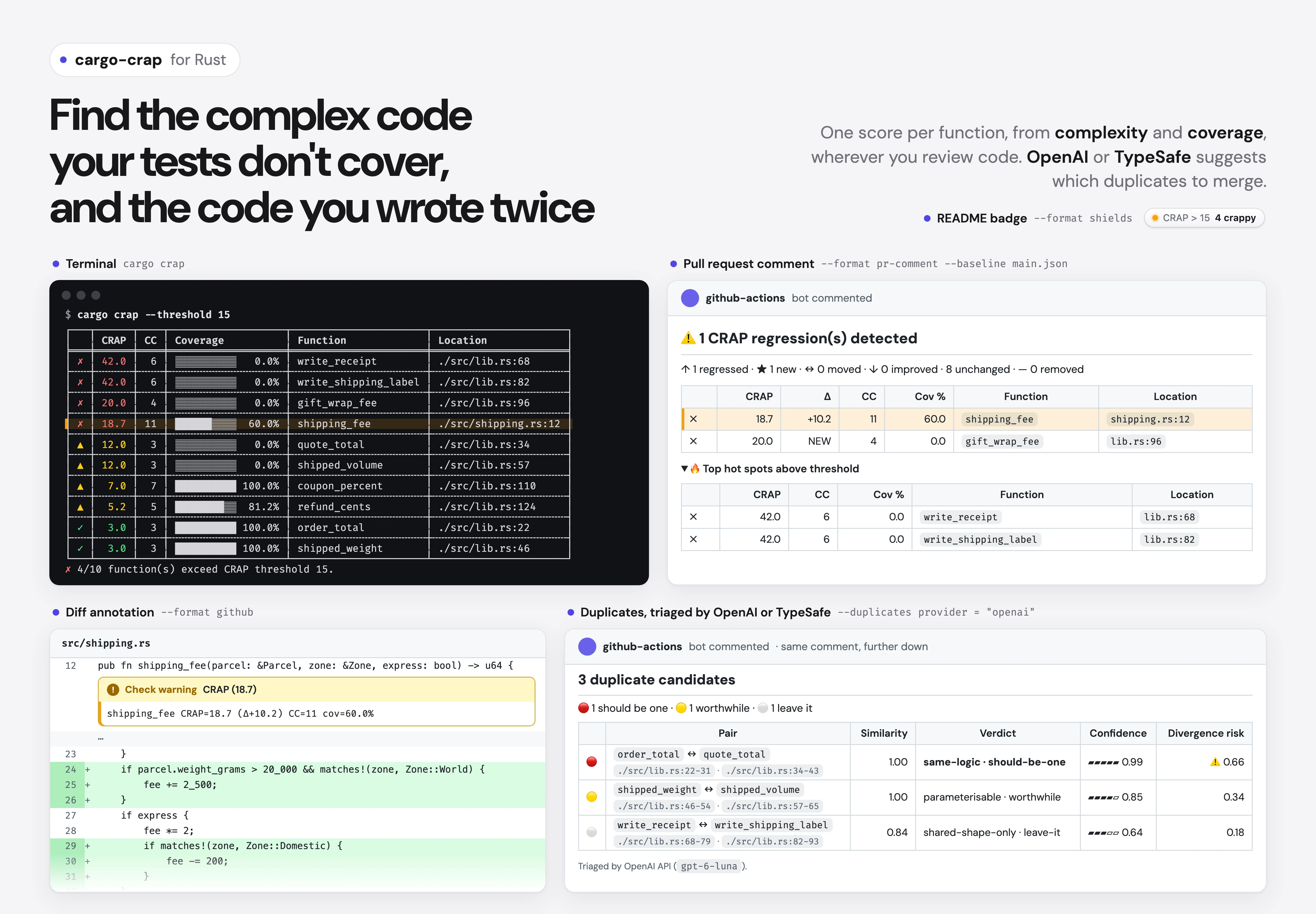 cargo-crap output on a demo crate: the CRAP table in a terminal, a pull request comment with a regression and duplicate pairs triaged by OpenAI, and a diff annotation on the regressed function